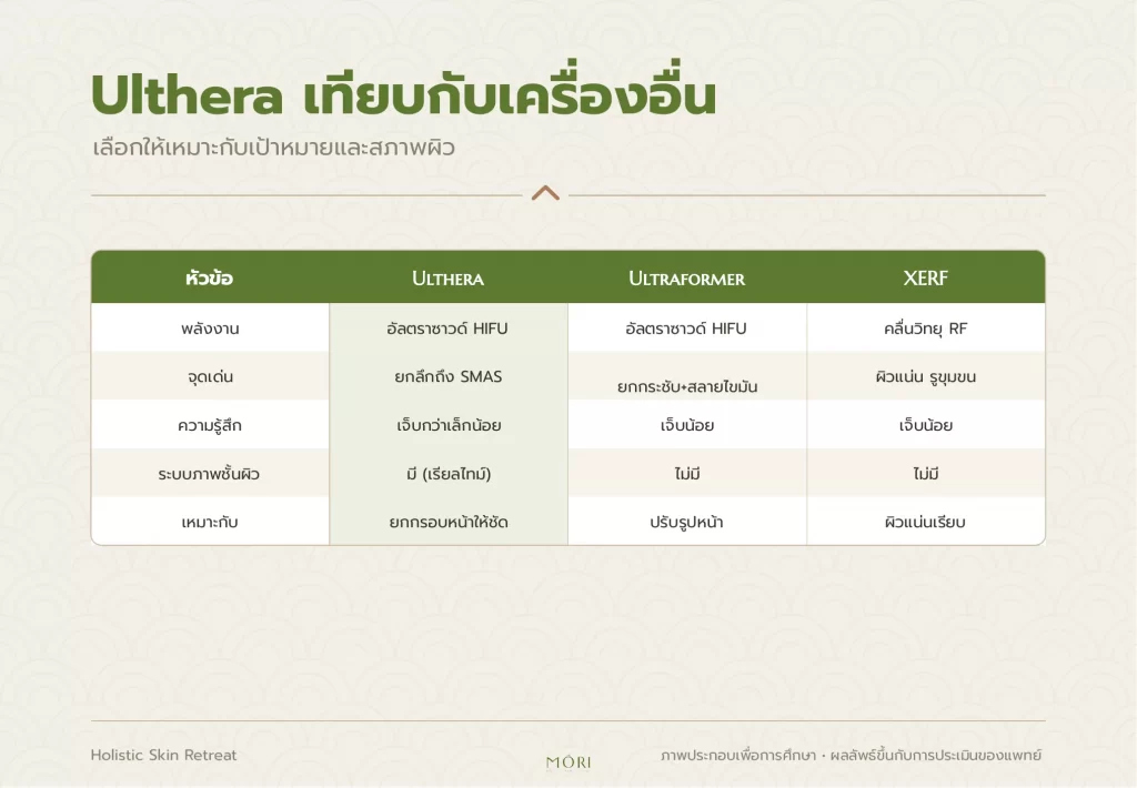 Ulthera-เทียบเครื่องอื่น