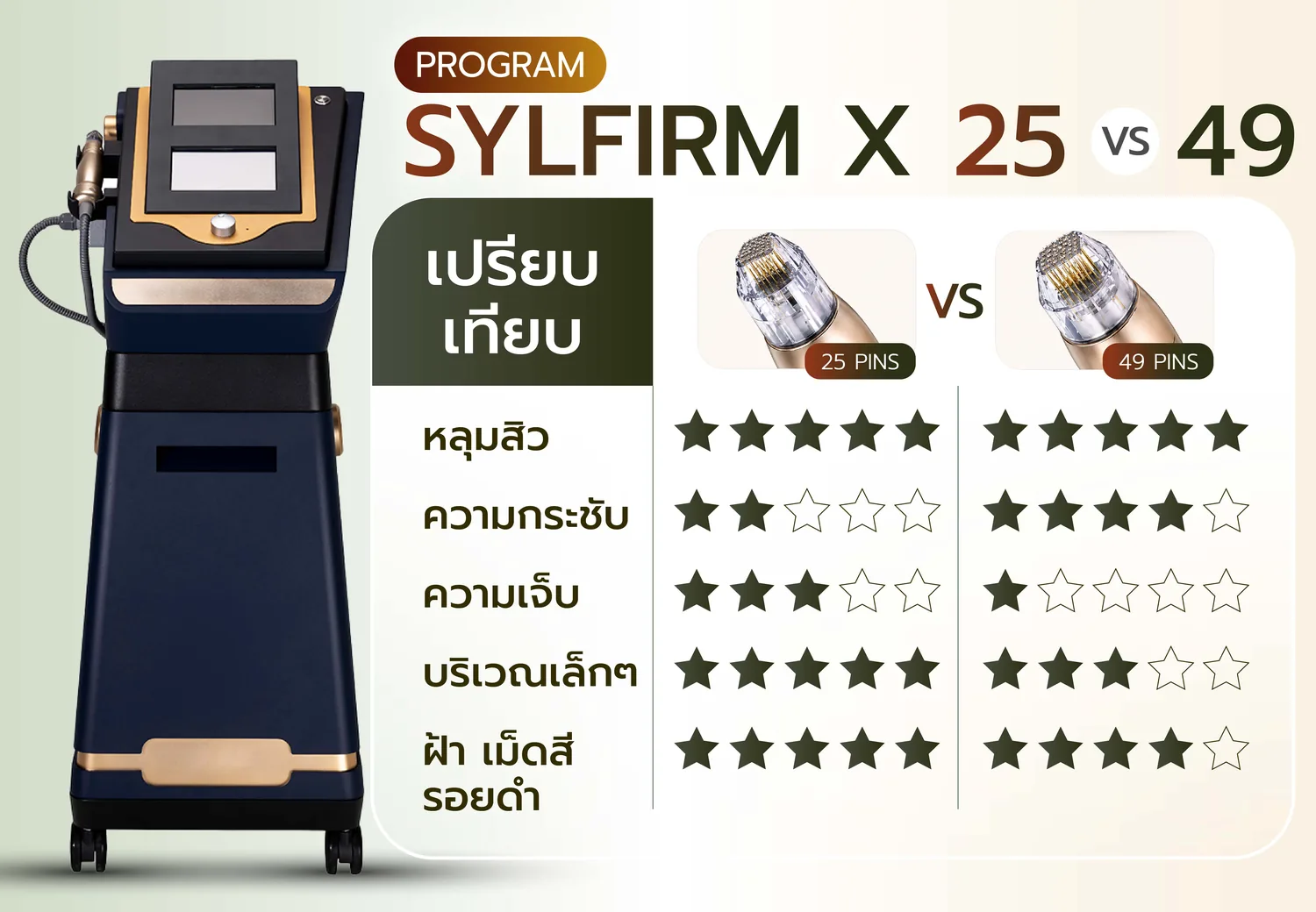 Sylfirm X Plus หัว 25 pins และ 49 pins ที่ Mori Clinic