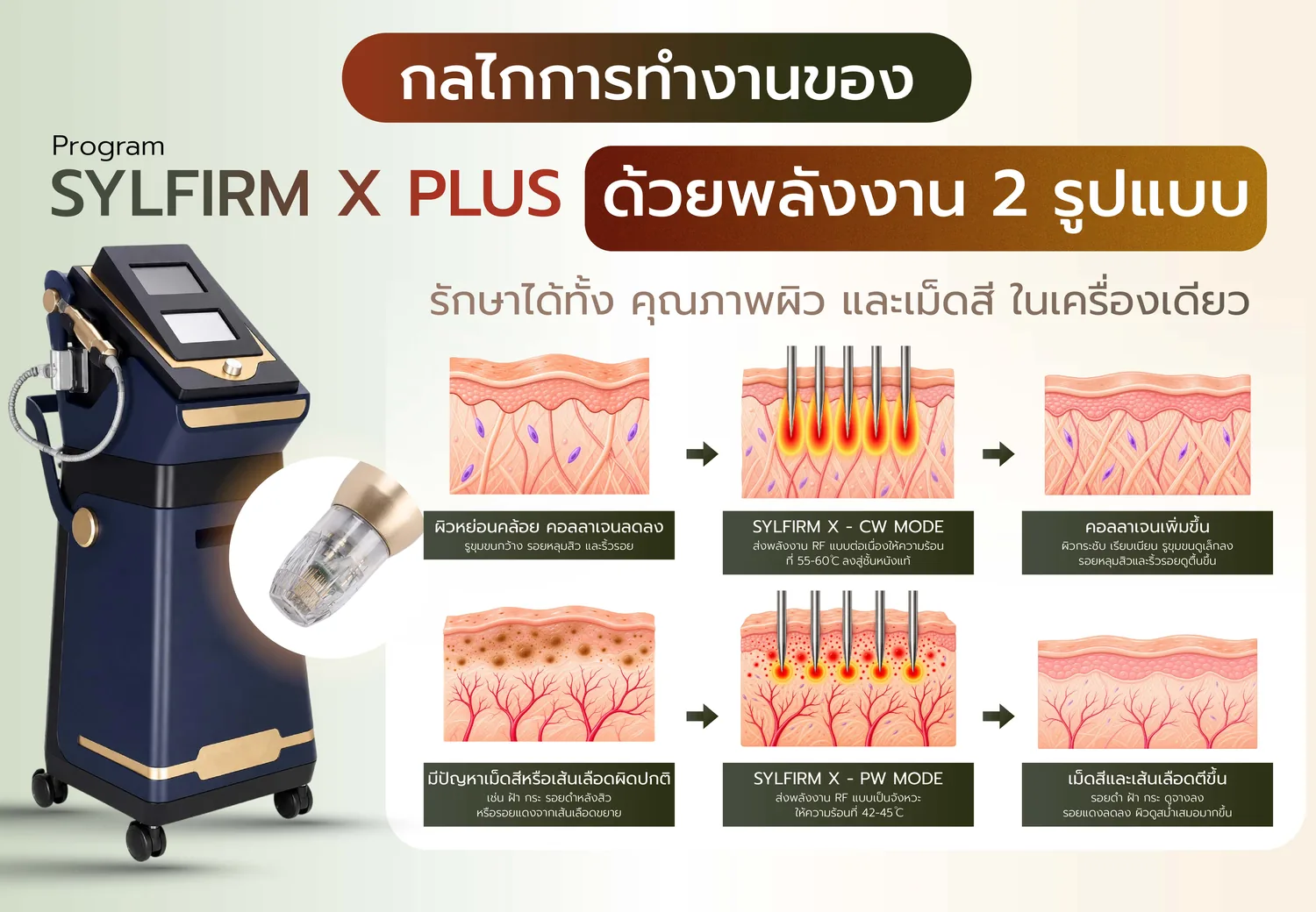 Sylfirm X Plus โหมด PW และ CW